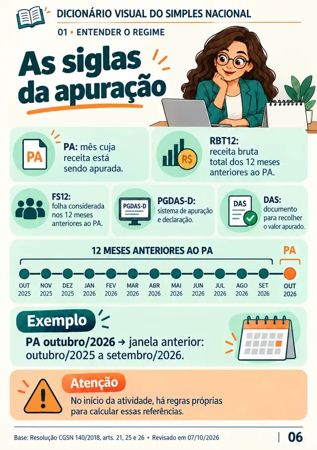 Ficha 06: As siglas da apuração (PA, RBT12, FS12, PGDAS-D e DAS)