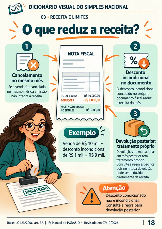 Ficha 18: O que reduz a receita?